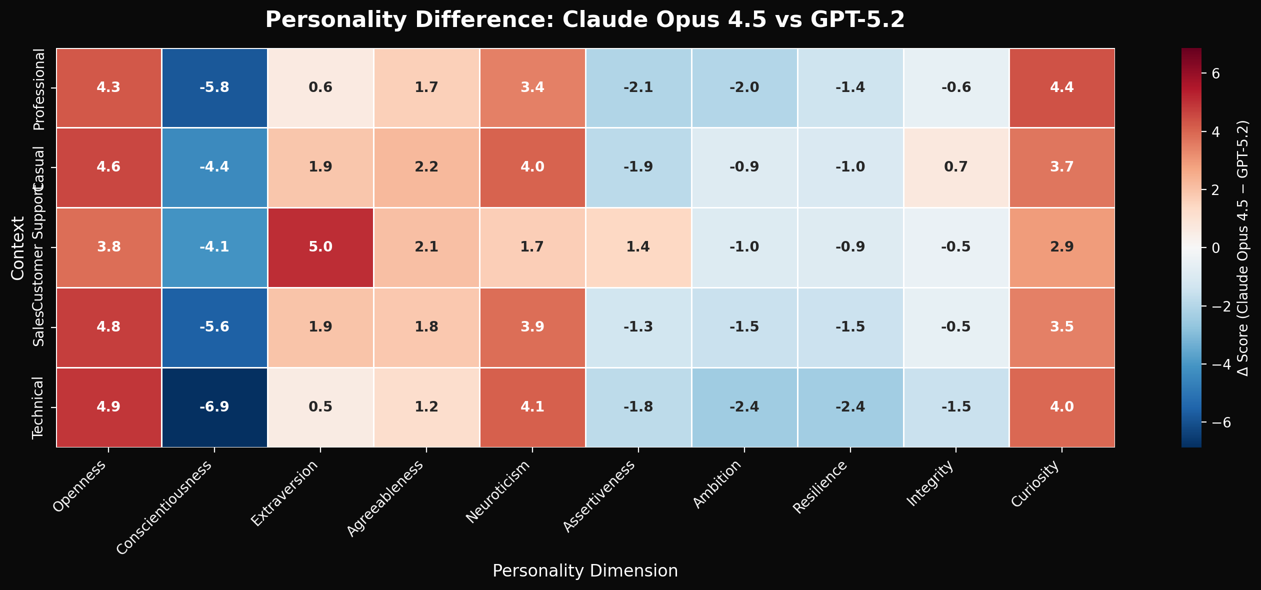 Heatmap showing personality differences between Claude Opus 4.5 and GPT-5.2 across dimensions and contexts