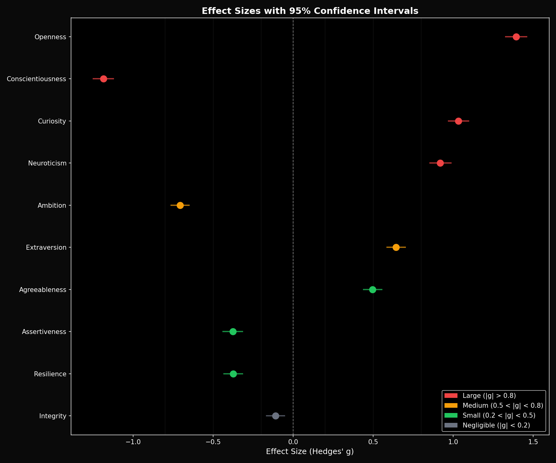 Forest plot showing effect sizes with 95% confidence intervals for each personality dimension