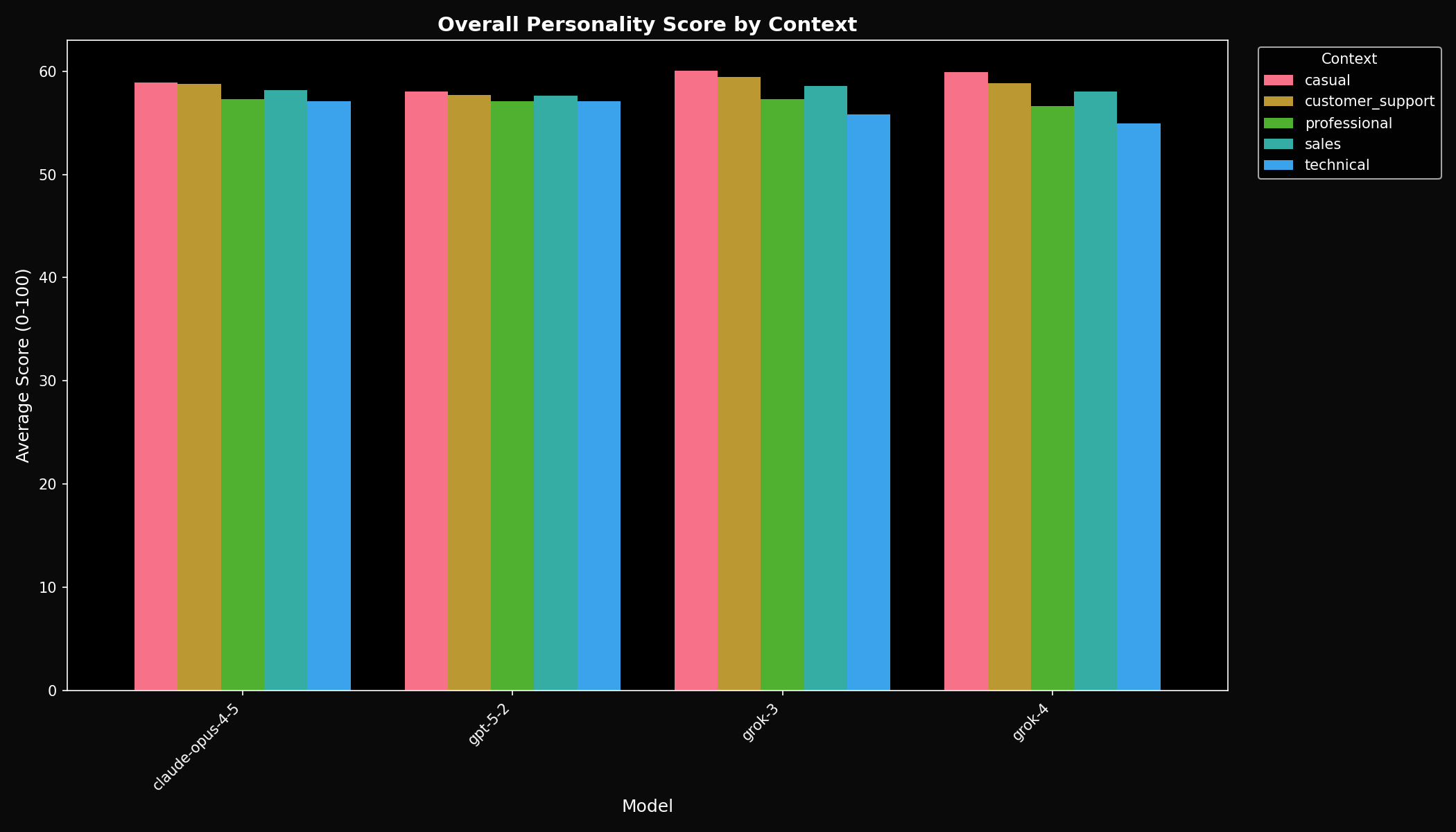 Bar chart showing personality scores by context condition for each model