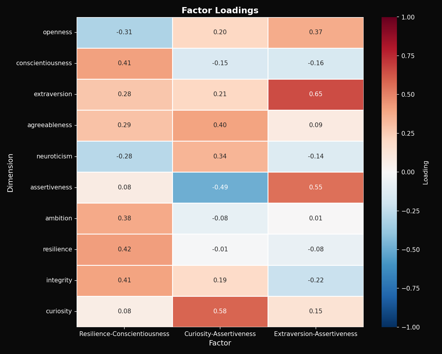 Heatmap showing factor loadings for each personality dimension across three principal components