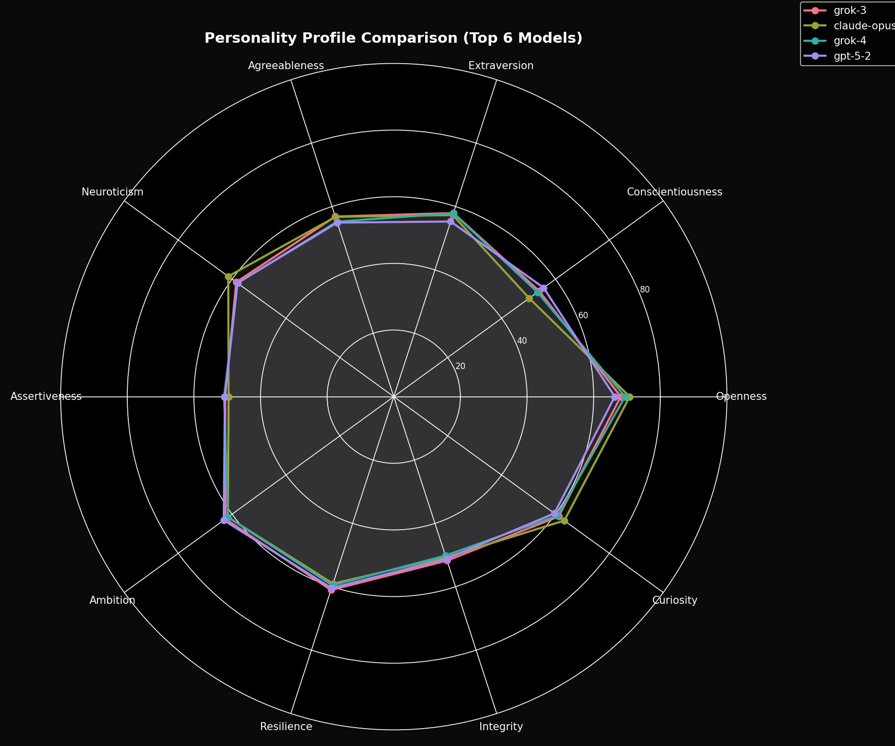 Radar chart comparing personality profiles across Grok, GPT-5.2, and Claude Opus 4.5